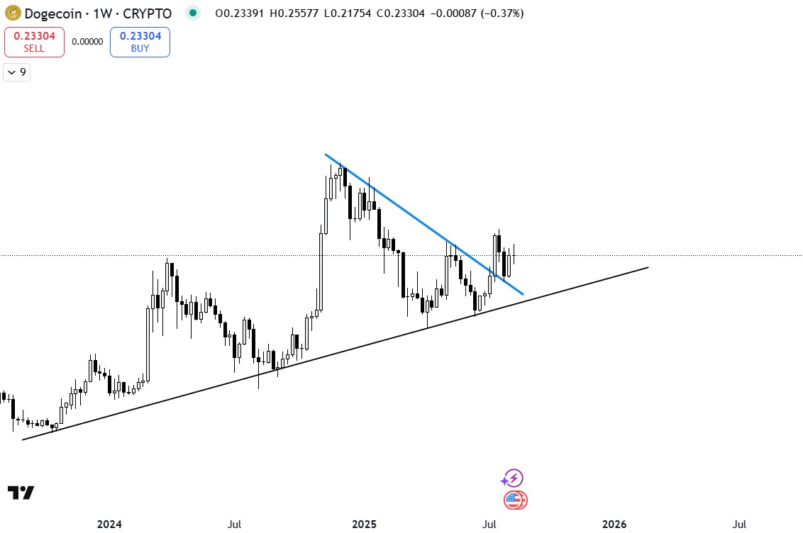 Dogecoin ($DOGE) descending triangle breakout on the weekly chart